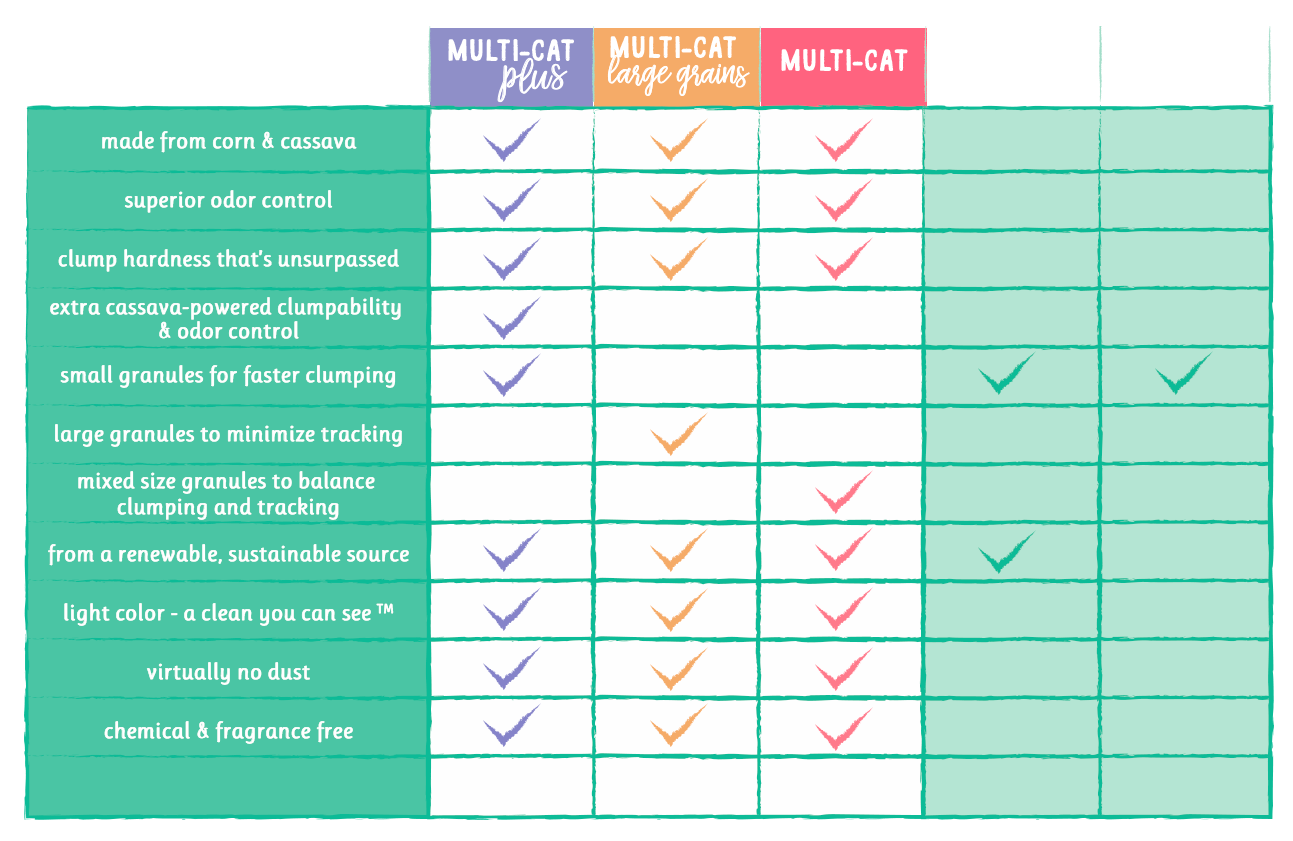 Sustainably Yours Cat Litter Multi-Cat Plus