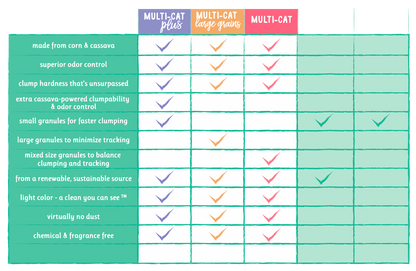Sustainably Yours Cat Litter Multi-Cat